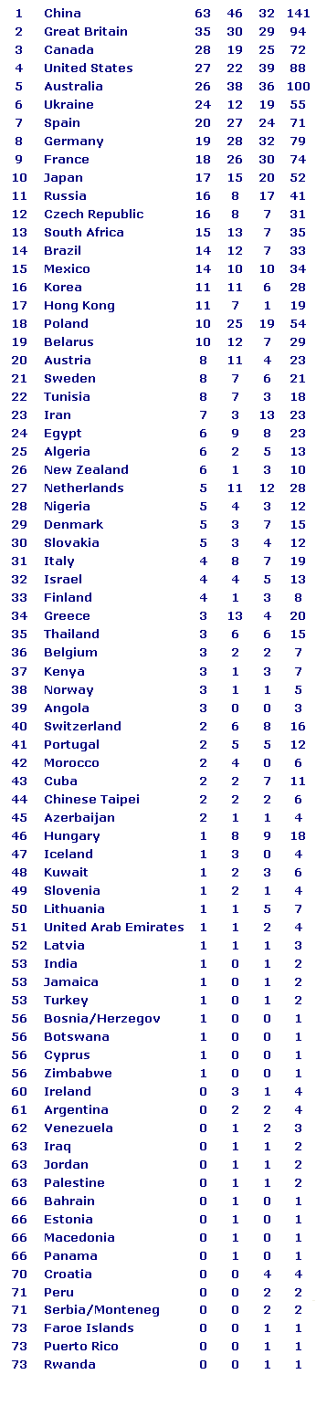 Final medals table for the Athens 2004 Paralympics